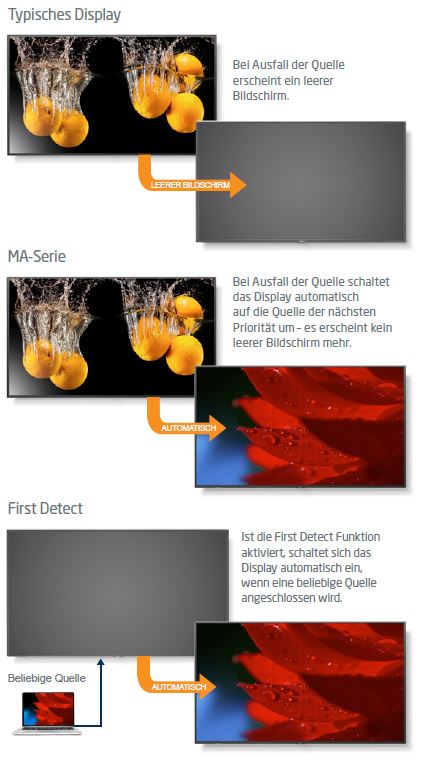 Die Input Detect Funktion des Sharp/NEC MultiSync MA491 PG.