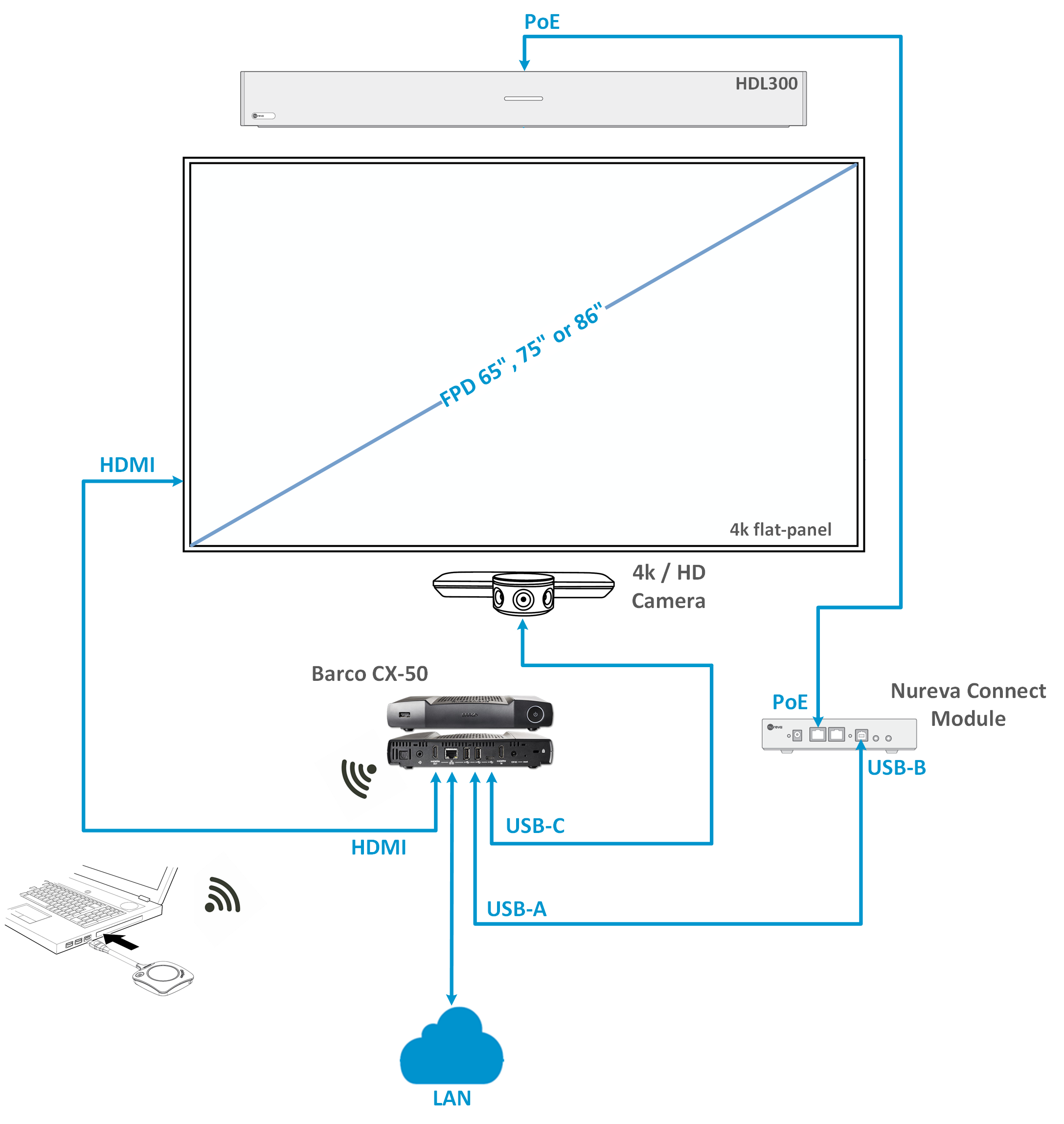 Nureva HDL300 und Barco CX-50 richtig verkabeln