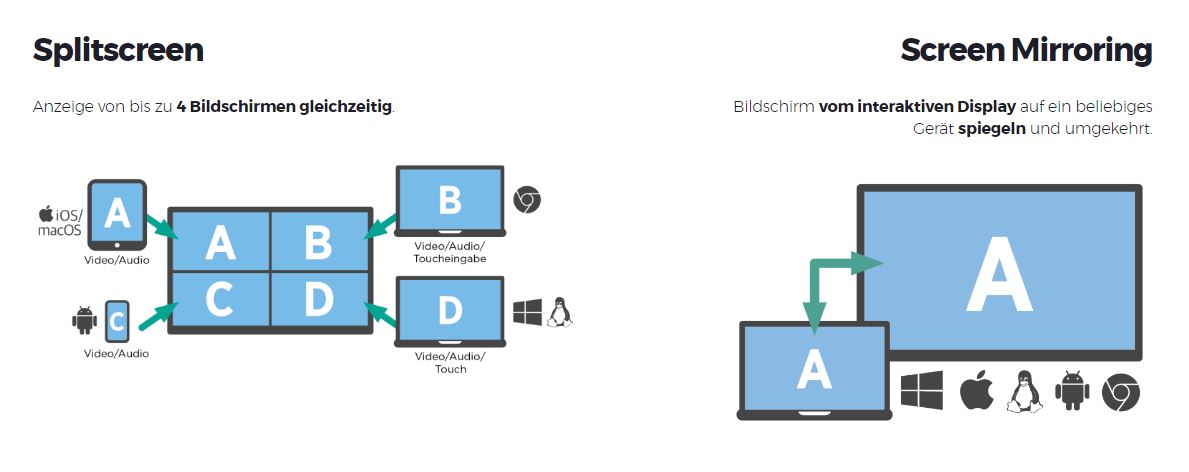 Screen Mirroring und Splitscreen leicht möglich mit dem TD-2075-S.