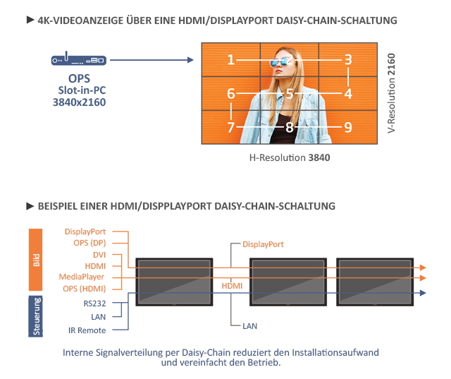 Sharp/NEC MultiSync UN552V - Vereinfachtes Signalmanagement.