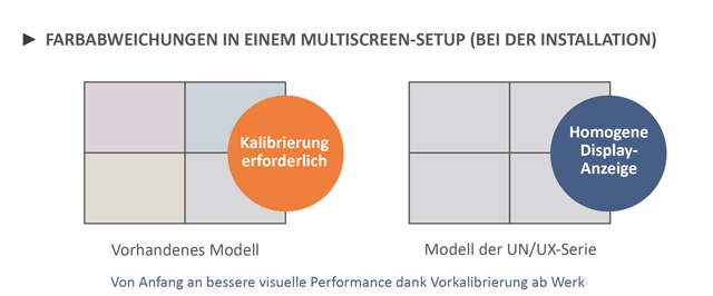 Unkomplizierte Installation mit dem Sharp/NEC MultiSync UN552V.