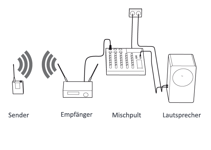 Catchbox Pro - Aufbau mit Sender, Mischpult und Lautsprechern