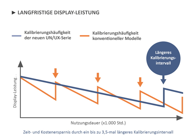 Mit dem Sharp/NEC MultiSync UN552V Videowall-Display erhalten Sie langfristige Display-Leistung.