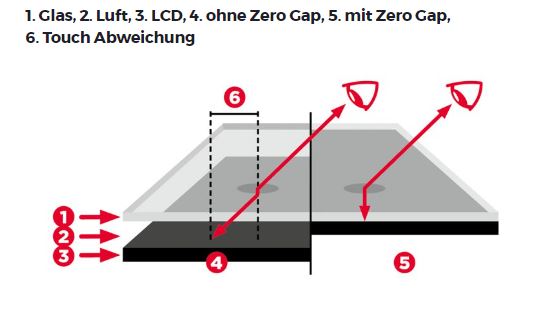 Der Kindermann TD-1165 Touch-Display mit Zero-Gap-Technologie.