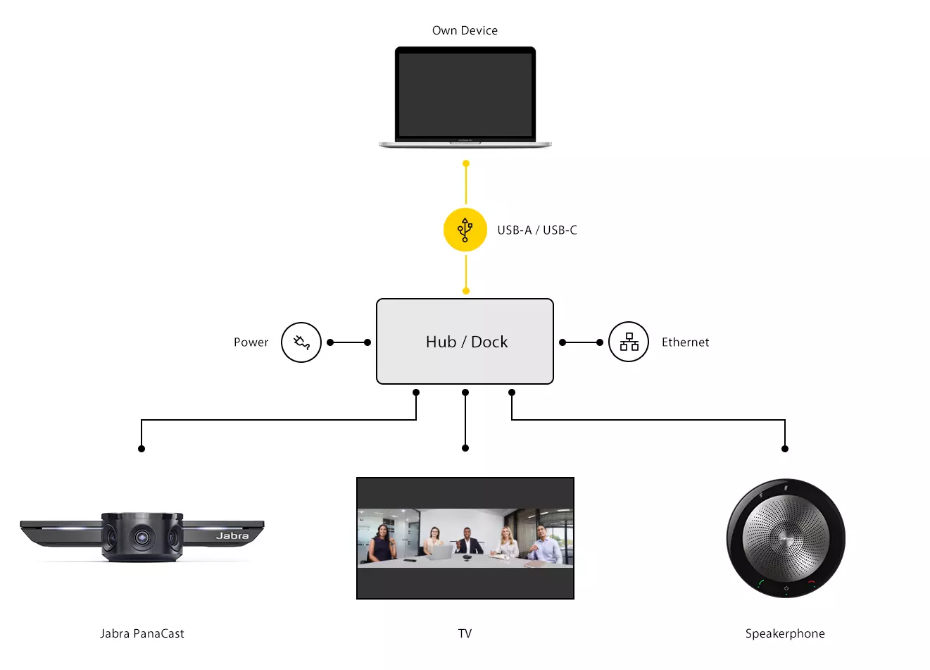 Jabra PanaCast Hub USB-C