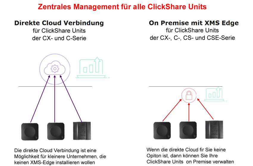 Barco ClickShare C-10 GEN2 - drahtloses 4K Präsentationssystem für mittelgroße u. große Räume - inkl. 2 ClickShare Button