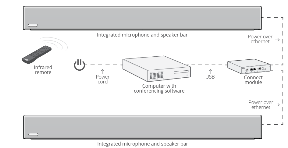 Verkabelung Nureva DUAL HDL300