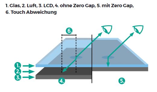 Das TD-2075-S verfügt über die Zero Gap Technologie.