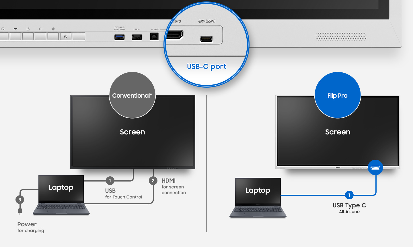 Das Samsung Flip Pro WM75B mit 3-in-1 USB-C-Port.